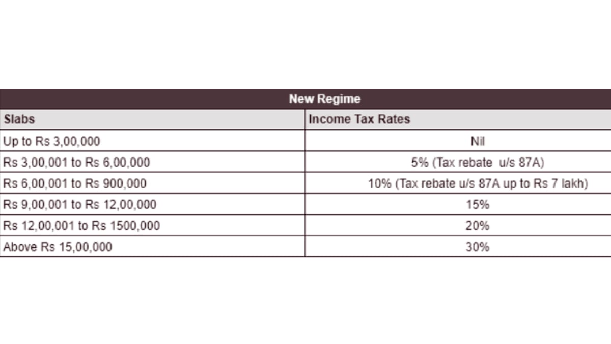 The new tax regime, which although optional, is also the default tax regime.